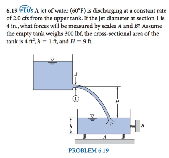WILEY
6.19 PLUS A jet of water (60°F) is discharging at a constant rate
of 2.0 cfs from the upper tank. If the jet diameter at section 1 is
4 in., what forces will be measured by scales A and B? Assume
the empty tank weighs 300 lbf, the cross-sectional area of the
tank is 4 ft, h = 1 ft, and H = 9 ft.
d
H
h
A
PROBLEM 6.19
