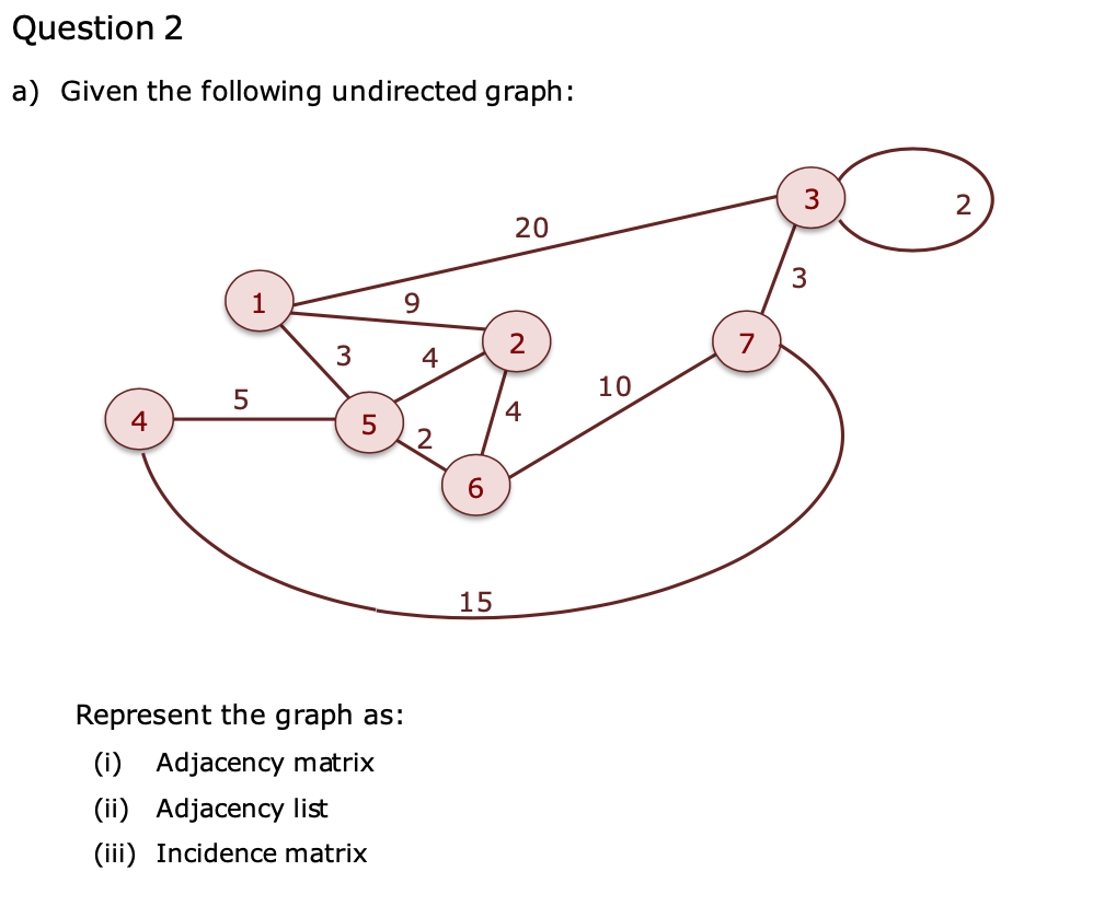 Question 2
a) Given the following undirected graph:
LO
5
1
3
LO
5
Represent the graph as:
(i) Adjacency matrix
(ii) Adjacency list
(iii) Incidence matrix
4
2
6
15
20
2
4
10
7
3
3
2