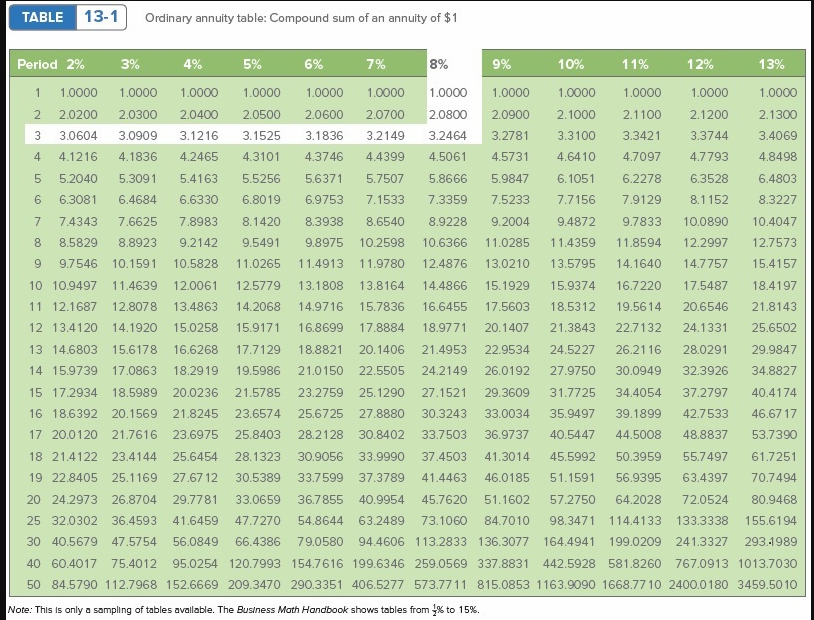 TABLE
13-1
Ordinary annuity table: Compound sum of an annuity of $1
Period 2%
3%
4%
5%
6%
7%
8%
9%
10%
11%
12%
13%
1
1.0000
1.0000
1.0000
1.0000
1.0000
1.0000
1.0000
1.0000
1.0000
1.0000
1.0000
1.0000
2.0200
2.0300
2.0400
2.0500
2.0600
2.0700
2.0800
2.0900
2.1000
2.1100
2.1200
2.1300
3.0604
3.0909
3.1216
3.1525
3.1836
3.2149
3.2464
3.2781
3.3100
3.3421
3.3744
3.4069
4
4.1216
4.1836
4.2465
4.3101
4.3746
4.4399
4.5061
4.5731
4.6410
4.7097
4.7793
4.8498
5.2040
5.3091
5.4163
5.5256
5.6371
5.7507
5.8666
5.9847
6.1051
6.2278
6.3528
6.4803
6.3081
6.4684
6.6330
6.8019
6.9753
7.1533
7.3359
7.5233
7.7156
7.9129
8.1152
8.3227
7
7.4343
7.6625
7.8983
8.1420
8.3938
8.6540
8.9228
9.2004
9.4872
9.7833
10.0890
10.4047
8.
8.5829
8.8923
9.2142
9.5491
9.8975
10.2598
10.6366
11.0285
11.4359
11.8594
12.2997
12.7573
9.7546
10.1591
10.5828
11.0265
11.4913
11.9780
12.4876
13.0210
13.5795
14.1640
14.7757
15.4157
10 10.9497
11.4639
12.0061
12.5779
13.1808
13.8164
14.4866
15.1929
15.9374
16.7220
17.5487
18.4197
11 12.1687
12.8078
13.4863
14.2068
14.9716
15.7836
16.6455
17.5603
18.5312
19.5614
20.6546
21.8143
12 13.4120
14.1920
15.0258
15.9171
16.8699
17.8884
18.9771
20.1407
21.3843
22.7132
24.1331
25.6502
13 14.6803
15.6178
16.6268
17.7129
18.8821
20.1406
21.4953
22.9534
24.5227
26.21 16
28.0291
29.9847
14 15.9739
17.0863
18.2919
19.5986
21.0150
22.5505
24.2149
26.0192
27.9750
30.0949
32.3926
34.8827
15 17.2934
18.5989
20.0236
21.5785
23.2759
25.1290
27.1521
29.3609
31.7725
34.4054
37.2797
40.4174
16 18.6392 20.1569
21.8245
23.6574
25.6725
27.8880
30.3243
33.0034
35.9497
39.1899
42.7533
46.67 17
17 20.0120 21.7616
23.6975
25.8403
28.2128
30.8402
33.7503
36.9737
40.5447
44.5008
48.8837
53.7390
18 21.4122 23.4144
25.6454
28.1323
30.9056
33.9990
37.4503
41.3014
45.5992
50.3959
55.7497
61.7251
19 22.8405
25.1169
27.67 12
30.5389
33.7599
37.3789
41.4463
46.0185
51.1591
56.9395
63.4397
70.7494
20 24.2973
26.8704
29.7781
33.0659
36.7855
40.9954
45.7620
51.1602
57.2750
64.2028
72.0524
80.9468
25 32.0302 36.4593
41.6459
47.7270
54.8644
63.2489
73.1060
84.7010
98.3471
114.4133
133.3338
155.6194
30 40.5679 47.5754
56.0849
66.4386
79.0580
94.4606 113.2833 136.3077
164.4941
199.0209
241.3327
293.1989
40 60.4017
75.4012
95.0254 120.7993 154.7616 199.6346 259.0569 337.8831
442.5928 581.8260
767.0913 1013.7030
50 84.5790 112.7968 152.6669 209.3470 290.3351 406.5277 573.7711 815.0853 1163.9090 1668.77 10 2400.0180 3459.50 10
Note: This is only a sampling of tables avallable. The Business Math Handbook shows tables from % to 15%.
