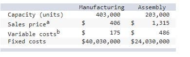 Manufacturing
403,000
Assembly
Capacity (units)
Sales pricea
Variable costsb
203,000
$
406
1,315
175
$
486
Fixed costs
$40,030,000
$24,030,000
%24
%24
%24
%24
