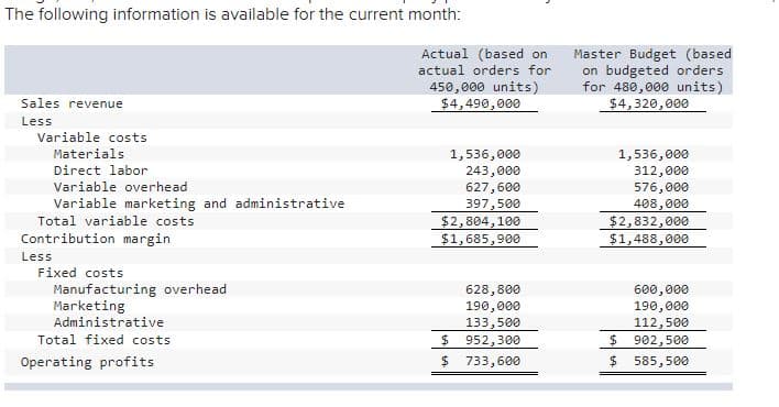 The following information is available for the current month:
Actual (based on
actual orders for
450,000 units)
$4,490,000
Master Budget (based
on budgeted orders
for 480,000 units)
$4,320,000
Sales revenue
Less
Variable costs
1,536,000
312,000
Materials
1,536,000
243,000
627,600
Direct labor
Variable overhead
Variable marketing and administrative
Total variable costs
576,000
408,000
$2,832,000
397,500
$2,804,100
Contribution margin
$1,685,900
$1,488,000
Less
Fixed costs
Manufacturing overhead
Marketing
Administrative
628,800
190,000
133,500
600,000
190,000
112,500
Total fixed costs
952,300
$ 902,500
Operating profits
$ 733,600
585,500
