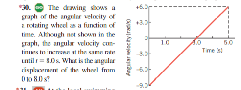 *30. ao The drawing shows a
graph of the angular velocity of
a rotating wheel as a function of
time. Although not shown in the
graph, the angular velocity con-
tinues to increase at the same rate
+6.0
+3.0-
1.0
3.0
5.0
Time (s)
-3.0
until 1 = 8.0 s. What is the angular
displacement of the wheel from
O to 8.0 s?
-6.0-
-9.0
Angular velocity (rad/s)
