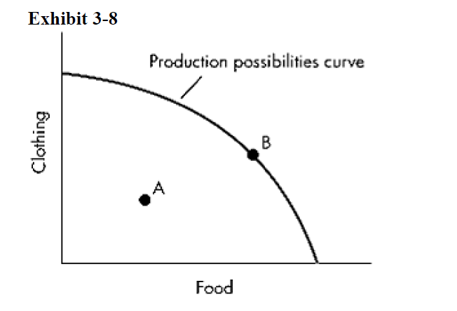 Exhibit 3-8
Production possibilities curve
A
Food
Clothing

