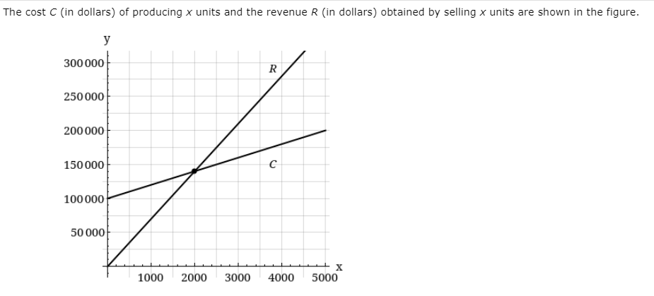 The cost C (in dollars) of producing x units and the revenue R (in dollars) obtained by selling x units are shown in the figure.
y
300 000
R
250 000
200 000
150000
100 000
50 000
X
1000
2000
3000
4000
5000
