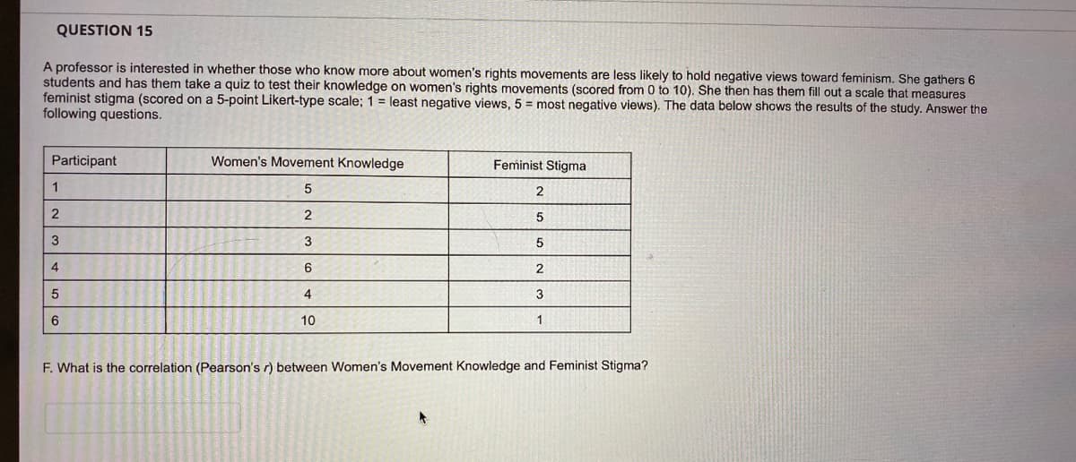 QUESTION 15
A professor is interested in whether those who know more about women's rights movements are less likely to hold negative views toward feminism. She gathers 6
students and has them take a quiz to test their knowledge on women's rights movements (scored from 0 to 10). She then has them fill out a scale that measures
feminist stigma (scored on a 5-point Likert-type scale; 1 = least negative views, 5 = most negative views). The data below shows the results of the study. Answer the
following questions.
Participant
Women's Movement Knowledge
Feminist Stigma
1
2
3
4
6
4
3
10
1
F. What is the correlation (Pearson's r) between Women's Movement Knowledge and Feminist Stigma?
