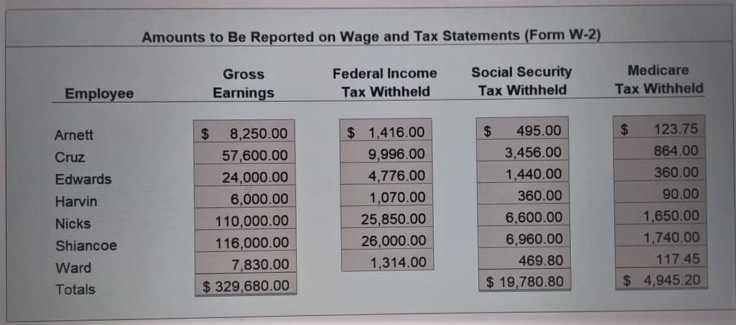 Amounts to Be Reported on Wage and Tax Statements (Form W-2).
Gross
Federal Income
Social Security
Medicare
Employee
Earnings
Tax Withheld
Tax Withheld
Tax Withheld
Arnett
24
8,250.00
$1,416.00
24
495.00
$4
123.75
Cruz
57,600.00
9,996.00
3,456.00
864.00
4,776.00
1,440.00
360.00
24,000.00
6,000.00
Edwards
Harvin
1,070.00
360.00
90.00
6,600.00
1,650.00
25,850.00
26,000.00
Nicks
110,000.00
6,960.00
1,740.00
116,000.00
7,830.00
$ 329,680.00
Shiancoe
1,314.00
469.80
117.45
Ward
$ 19,780.80
$ 4,945.20
Totals
