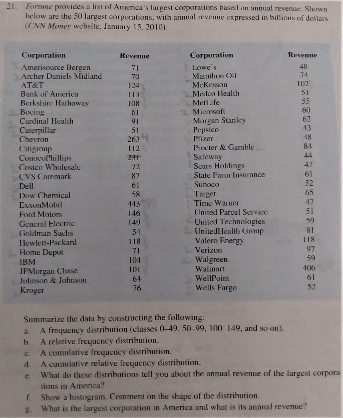 Fortune provides a list of America's largest corporations based on annual revenue. Shown
below are the 50 largest corporations, with annual revenue expressed in billions of dollars
(CNN Money website, January 15, 2010).
21.
Согрогаtion
Revenue
Corporation
Revenue
Amerisource Bergen
Lowe's
Marathon Oil
48
71
Archer Daniels Midland
70
74
AT&T
124
McKesson
102
Bank of America
113
Medco Health
51
55
Berkshire Hathaway
Boeing
Cardinal Health
MetLife
Microsoft
108
61
60
62
Morgan Stanley
Pepsico
Pfizer
91
43
Caterpillar
Chevron
51
48
263
112
Procter & Gamble
84
Citigroup
ConocoPhillips
Costco Wholesale
44
Safeway
Sears Holdings
State Farm Insurance
231
72
47
87
61
CVS Caremark
Dell
61
Sunoco
52
65
Target
Time Warner
Dow Chemical
58
ExxonMobil
443
47
51
59
United Parcel Service
United Technologies
UnitedHealth Group
Valero Energy
Ford Motors
146
General Electric
149
54
81
Goldman Sachs
Hewlett-Packard
Home Depot
118
118
71
rizon
97
59
Walgreen
Walmart
IBM
104
406
JPMorgan Chase
Johnson & Johnson
101
64
WellPoint
61
Kroger
76
Wells Fargo
52
Summarize the data by constructing the following:
A frequency distribution (classes 0-49, 50-99, 100-149, and so on).
A relative frequency distribution.
A cumulative frequency distribution.
A cumulative relative frequency distribution.
What do these distributions tell you about the annual revenue of the largest corpora-
a.
b.
C.
d.
e.
tions in America?
Show a histogram. Comment on the shape of the distribution.
What is the largest corporation in America and what is its annual revenue?
f.
