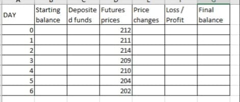 Starting Deposite Futures Price
prices
212
Final
balance
Loss/
DAY
balance d funds
changes Profit
211
214
209
4
210
204
202
5.
