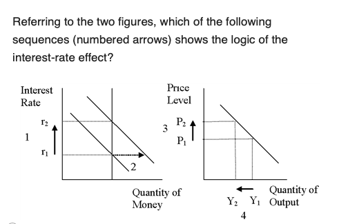 Referring to the two figures, which of the following
sequences (numbered arrows) shows the logic of the
interest-rate effect?
Interest
Price
Rate
Level
P2
3
1
Quantity of
Money
Quantity of
Y; Yı Output
4
