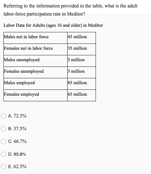 Referring to the information provided in the table, what is the adult
labor-force participation rate in Meditor?
Labor Data for Adults (ages 16 and older) in Meditor
Males not in labor force
45 million
Females not in labor force
35 million
Males unemployed
5 million
Females unemployed
5 million
Males employed
85 million
Females employed
65 million
A. 72.5%
B. 37.5%
C. 66.7%
D. 95.8%
E. 62.5%
