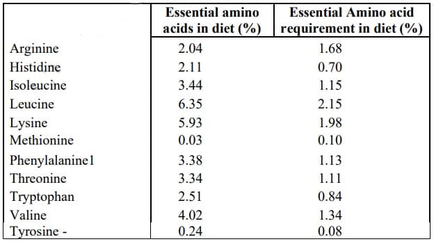 Essential amino
Essential Amino acid
acids in diet (%) requirement in diet (%)
Arginine
2.04
1.68
Histidine
2.11
0.70
Isoleucine
3.44
1.15
Leucine
6.35
2.15
Lysine
Methionine
5.93
1.98
0.03
0.10
Phenylalaninel
3.38
1.13
Threonine
3.34
1.11
Tryptophan
2.51
0.84
Valine
4.02
1.34
Tyrosine -
0.24
0.08
