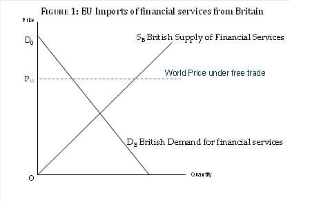 FIGURE 1: EU Imp0rts offinancial services firom Britain
P rbe
Sz Brit ish Supply of Financial Services
Do
World Price under free trade
Pw
DR British Demand for financialservices
