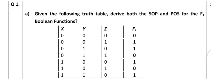 Q1.
a) Given the following truth table, derive both the SOP and POS for the F1
Boolean Functions?
Y
F1
1
1
1
1
1
1
1
1
1
1
1

