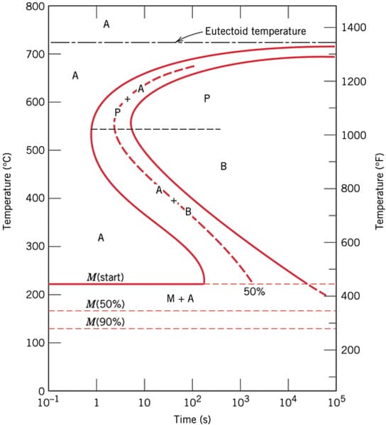 800
A
1400
Eutectoid temperature
700
A
1200
600
1000
500
B
800
400
A
600
300
M(start)
200
50%
400
M + A
M(50%)
M(90%)
100
200
10-1
1
10
102
103
104
105
Time (s)
Temperature (°C)
Temperature (°F)
