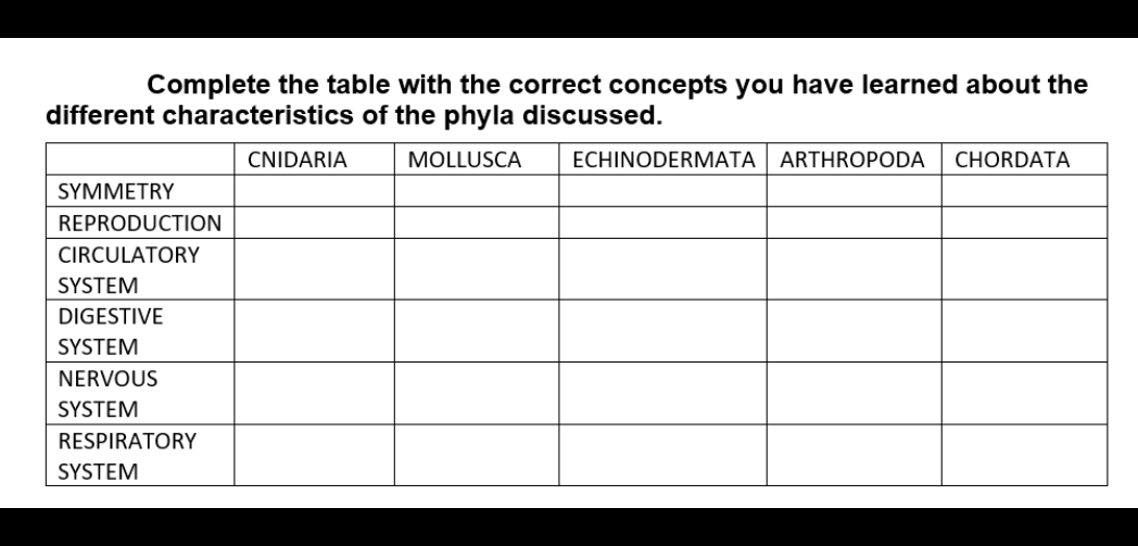 Complete the table with the correct concepts you have learned about the
different characteristics of the phyla discussed.
CNIDARIA
MOLLUSCA
ECHINODERMATA
ARTHROPODA
CHORDATA
SYMMETRY
REPRODUCTION
CIRCULATORY
SYSTEM
DIGESTIVE
SYSTEM
NERVOUS
SYSTEM
RESPIRATORY
SYSTEM
