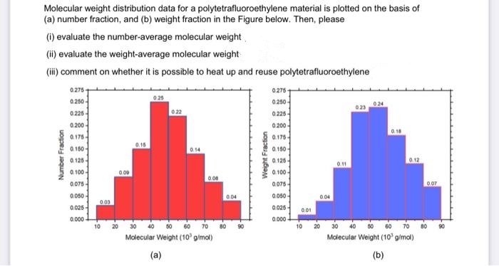 Molecular weight distribution data for a polytetrafluoroethylene material is plotted on the basis of
(a) number fraction, and (b) weight fraction in the Figure below. Then, please
(i) evaluate the number-average molecular weight
(ii) evaluate the weight-average molecular weight
(iii) comment on whether it is possible to heat up and reuse polytetrafluoroethylene
0.275-
0275-
0.25
0.250
0.250-
0.24
0.23
0.225
0.22
0.225-
0.200
0200-
0.175-
0.175-
0.150-
0.150-
0.125-
0.125-
0.100.
0.100-
0.075
0.075-
0.050
0.050-
0.025
0.025-
0.000-
0.000
Number Fraction
0.03
10
20
0.00
0.15
0.14
0.08
30 40 50 60 70
Molecular Weight (10³ g/mol)
(a)
80
0.04
90
Weight Fraction
0.01
10
0.11
0.18
0.12
0.04
20 30 40 50 60 70
Molecular Weight (10³ g/mol)
(b)
0.07
80
90