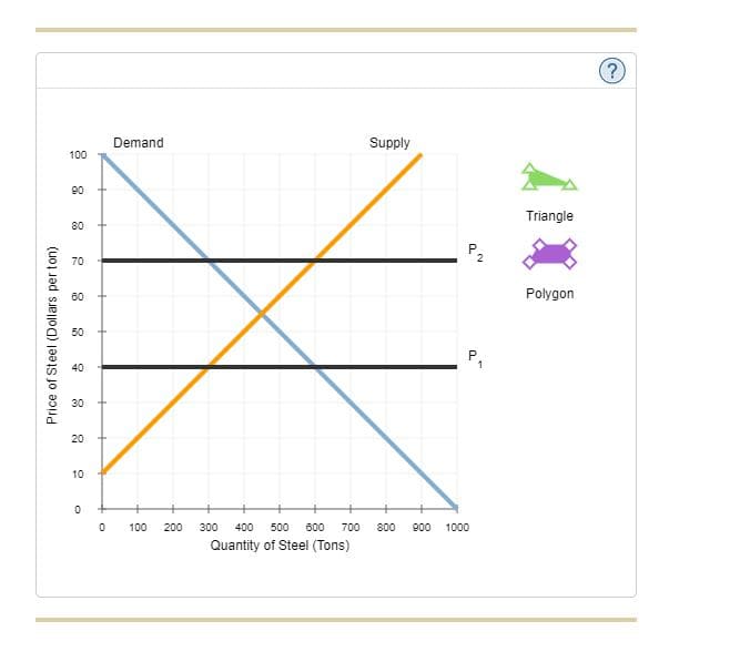 Price of Steel (Dollars perton)
100
90
80
70
8
60
50
40
30
20
10
0
0
Demand
100
200
300 400 500 600
700
Quantity of Steel (Tons)
Supply
800
P
1
900 1000
Triangle
Polygon
?