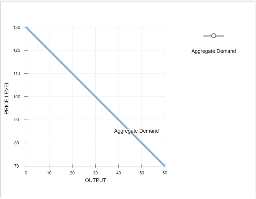 PRICE LEVEL
130
120
110
100
90
80
70
0
+
10
20
30
OUTPUT
Aggregate Demand
+
40
50
60
Aggregate Demand