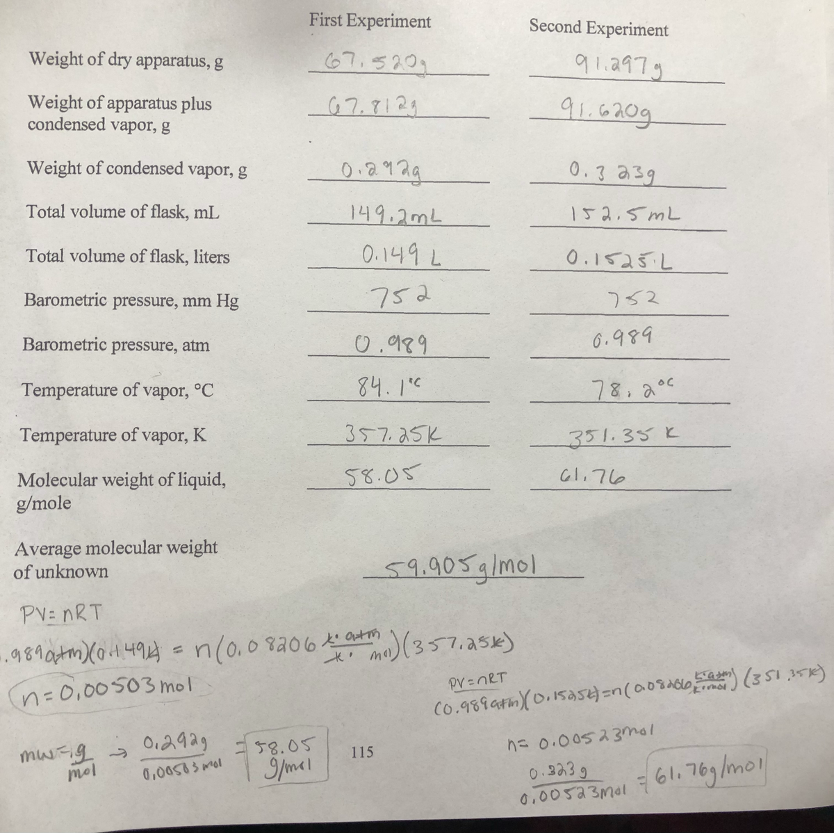 First Experiment
Second Experiment
Weight of dry apparatus, g
67.520,
91.297g
Weight of apparatus plus
condensed vapor, g
67.7129
91.620g
Weight of condensed vapor, g
0.29 2g
0.3 239
Total volume of flask, mL
149.2mL
152,5 mL
Total volume of flask, liters
0.149 L
0.1525L
Barometric pressure, mm Hg
752
752
Barometric pressure, atm
0.989
6.989
Temperature of vapor, °C
84.1c
78.2°c
Temperature of vapor, K
357.25K
351.35 K
Molecular weight of liquid,
g/mole
58.05
Gl,76
Average molecular weight
of unknown
59.905g/mol
PV= nRT
.989atm).494
n(0.08206 aut in
)(357.25k)
n=0,00503 mol
PV=nRT
Co.989atm)(0,15a5)=n(008460n) (351.351)
Oi29ag
mw-ig
mol
58.05
n=0.00523mol
115
0.3239
0,00523mal
0,00503 mol
61.769/mol
