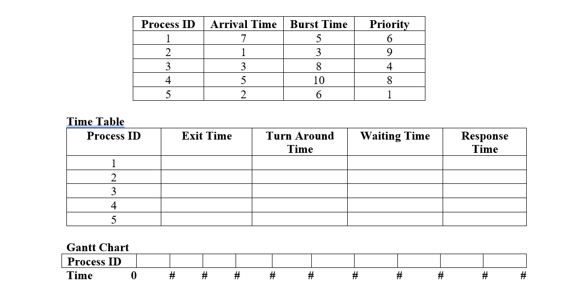 Time Table
Process ID
1
2
3
4
5
Gantt Chart
Process ID
Time
0
Process ID
1
2
3
4
5
#
Arrival Time
7
1
Exit Time
#
3
5
2
#
Burst Time
5
3
8
10
6
Turn Around
Time
#
#
#
Priority
6
9
4
8
1
Waiting Time
#
#
Response
Time
#
#
