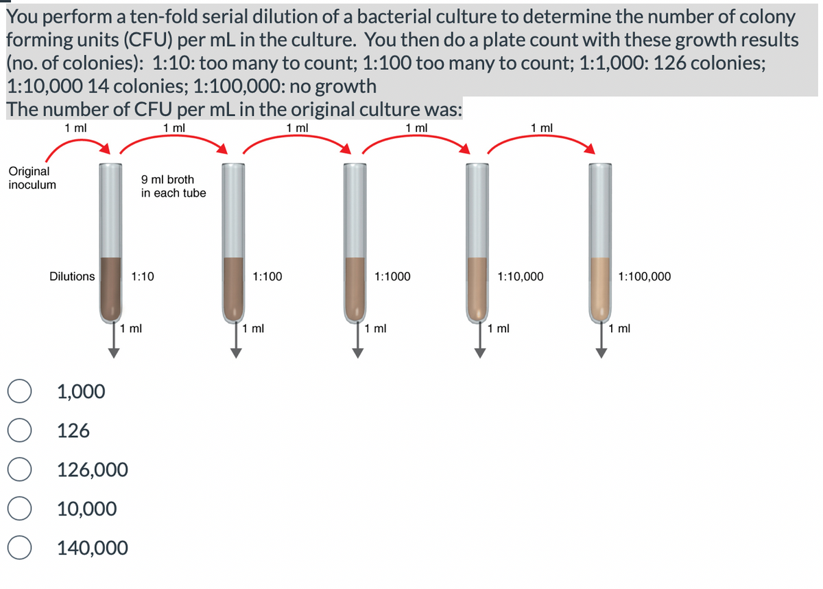 You perform a ten-fold serial dilution of a bacterial culture to determine the number of colony
forming units (CFU) per mL in the culture. You then do a plate count with these growth results
(no. of colonies): 1:10: too many to count; 1:100 too many to count; 1:1,000: 126 colonies;
1:10,000 14 colonies; 1:100,000: no growth
The number of CFU per mL in the original culture was:
1 ml
1 ml
1 ml
1 ml
Original
inoculum
Dilutions
1,000
126
9 ml broth
in each tube
126,000
10,000
140,000
1:10
1 ml
1:100
1 ml
1:1000
1 ml
1 ml
1:10,000
1 ml
1:100,000
1 ml