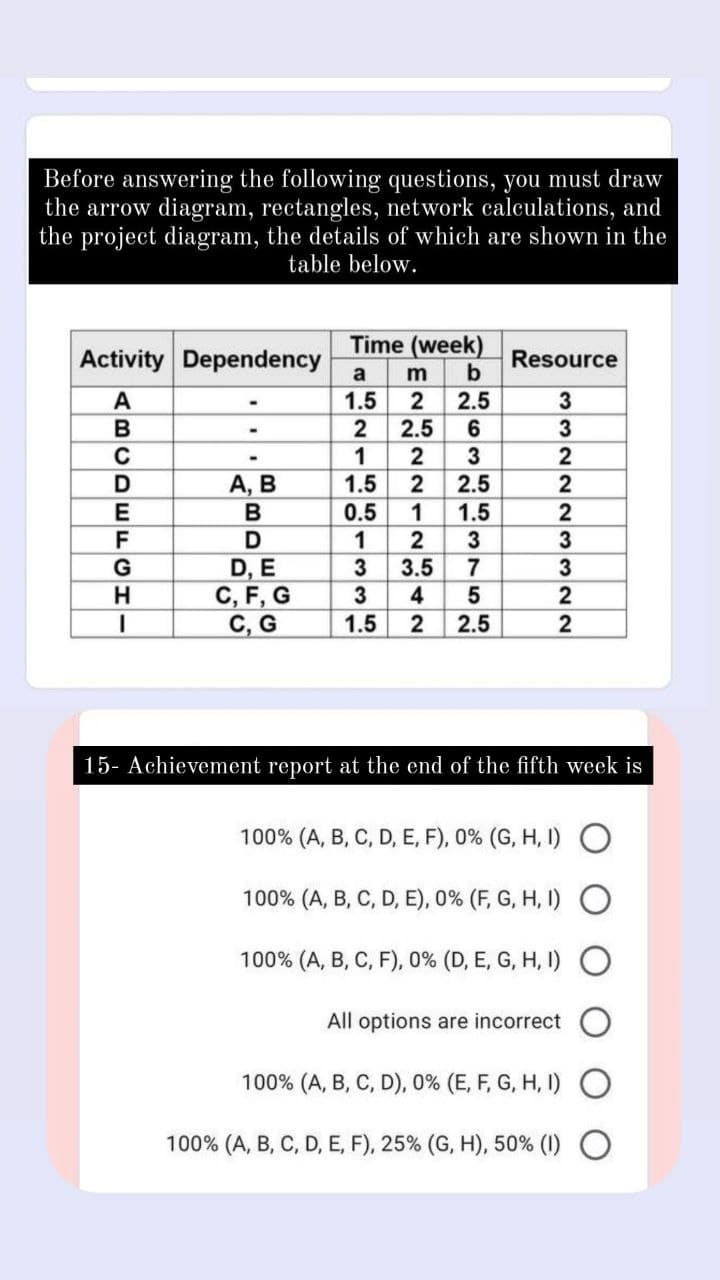 Before answering the following questions, you must draw
the arrow diagram, rectangles, network calculations, and
the project diagram, the details of which are shown in the
table below.
Time (week)
Activity
Dependency
a
Resource
b
1.5
2
2.5
3
2.5
2
А, В
B
1.5
2.5
2
0.5
1.5
2
F
G
D
D, E
C, F, G
C, G
3.5
3
4
1.5
2.5
15- Achievement report at the end of the fifth week is
100% (A, B, C, D, E, F), 0% (G, H, I1) O
100% (A, B, C, D, E), 0% (F, G, H, I) O
100% (A, B, C, F), 0% (D, E, G, H, I) O
All options are incorrect
100% (A, B, C, D), 0% (E, F, G, H, I) O
100% (A, B, C, D, E, F), 25% (G, H), 50% (1)
63
375
2212
214 33
ABCDEuCHI
