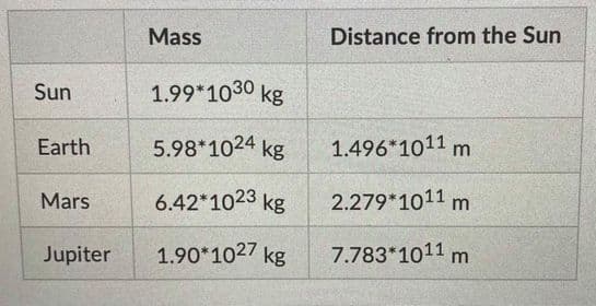 Mass
Distance from the Sun
Sun
1.99*1030 kg
Earth
5.98*1024 kg
1.496*1011 m
Mars
6.42*1023 kg
2.279*1011 m
Jupiter
1.90*1027 kg
7.783*1011 m
