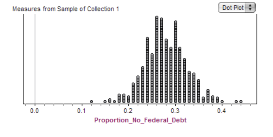 Measures from Sample of Collection 1
Dot Plot:
0.0
0.1
0.2
0.3
0.4
Proportion_No_Federal_Debt
of
