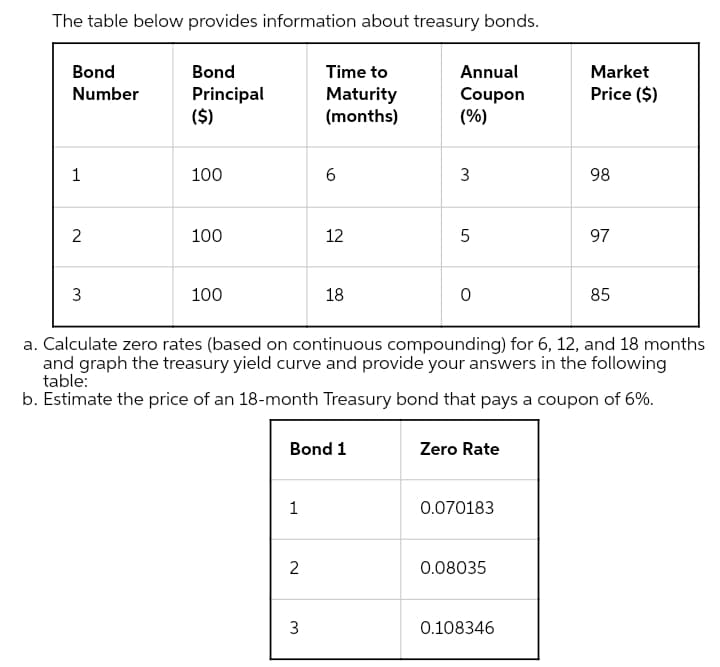 The table below provides information about treasury bonds.
Bond
Bond
Time to
Annual
Market
Principal
($)
Maturity
(months)
Coupon
(%)
Number
Price ($)
100
98
2
100
12
5
97
3
100
18
85
a. Calculate zero rates (based on continuous compounding) for 6, 12, and 18 months
and graph the treasury yield curve and provide your answers in the following
table:
b. Estimate the price of an 18-month Treasury bond that pays a coupon of 6%.
Bond 1
Zero Rate
0.070183
2
0.08035
3
0.108346
3.
