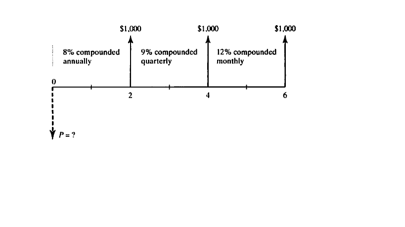 $1,000
$1,000
$1,000
8% compounded
annually
9% compounded
quarterly
12% compounded
monthly
2
4
6
P= ?
