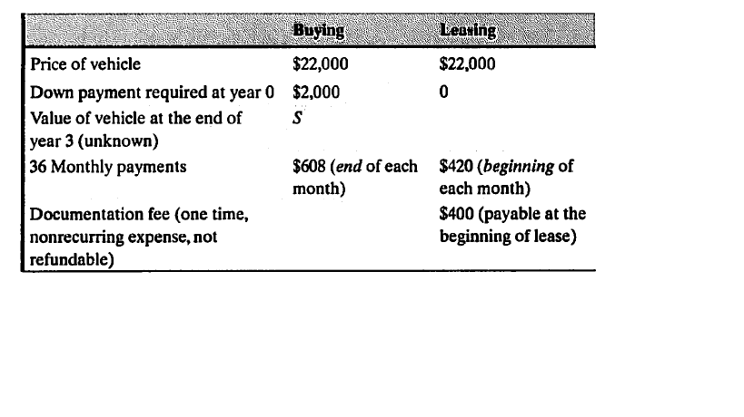 Buying
Leasing
Price of vehicle
$22,000
$22,000
|Down payment required at year 0 $2,000
Value of vehicle at the end of
year 3 (unknown)
36 Monthly payments
$608 (end of each $420 (beginning of
month)
each month)
Documentation fee (one time,
nonrecurring expense, not
refundable)
$400 (payable at the
beginning of lease)
