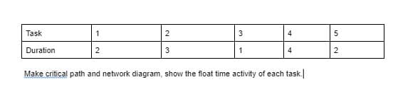 Task
1
2
3
Duration
2
3
1
4
Make critical path and network diagram, show the float time activity of each task.
4
5
2