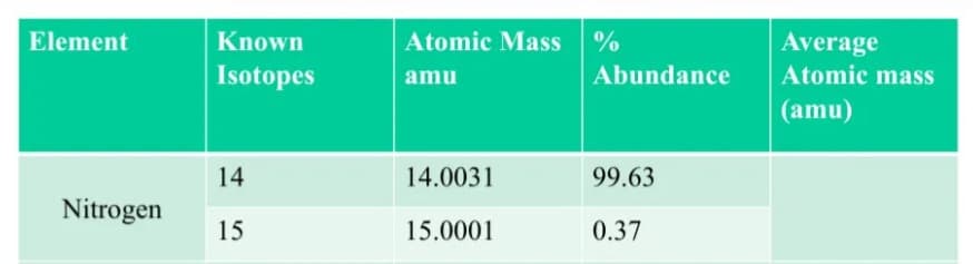 Element
Known
Atomic Mass %
Average
Atomic mass
Isotopes
amu
Abundance
(amu)
14
14.0031
99.63
Nitrogen
15
15.0001
0.37

