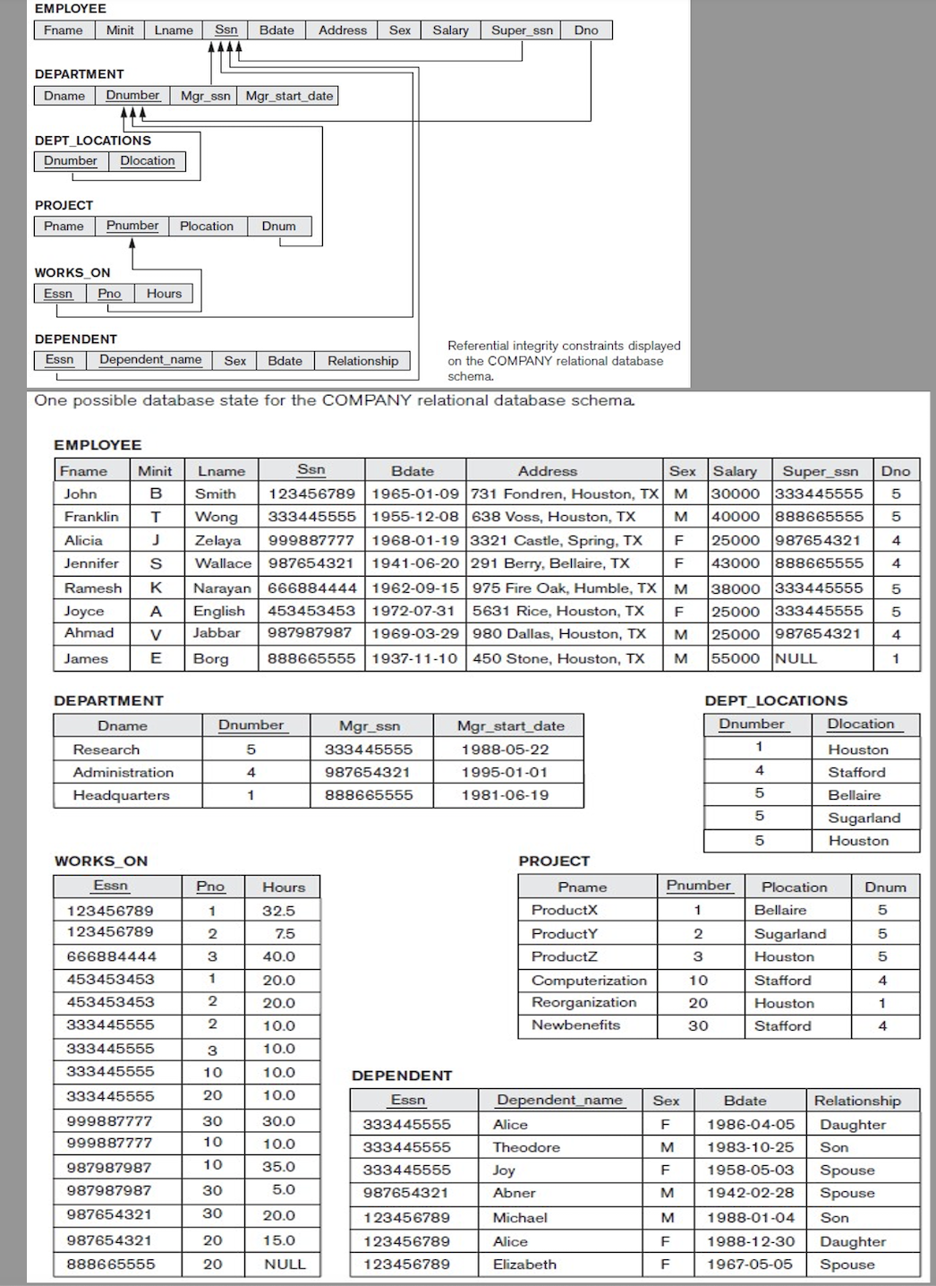 EMPLOYEE
Fname
Minit
Lname
Ssn
Bdate
Address
Sex
Salary
Super_ssn
Dno
AAAA
DEPARTMENT
Dname
Dnumber
Mgr_ssn Mgr_start_date
AAA
DEPT LOCATIONS
Dnumber
Dlocation
PROJECT
Pname
Pnumber
Plocation
Dnum
WORKS_ON
Essn
Pno
Hours
DEPENDENT
Referential integrity constraints displayed
on the COMPANY relational database
Essn
Dependent_name
Sex
Bdate
Relationship
schema.
One possible database state for the COMPANY relational database schema.
EMPLOYEE
Fname
Minit
Lname
Ssn
Bdate
Address
Sex
Salary
Super_ssn
Dno
John
B
Smith
123456789
1965-01-09 731 Fondren, Houston, TX M
30000 333445555
888665555
1955-12-08638 Voss, Houston, TX
1968-01-19 3321 Castle, Spring, TX
1941-06-20291 Berry, Bellaire, TX
Franklin
T
Wong
333445555
M
40000
Alicia
J
Zelaya
999887777
F
25000
987654321
4
Jennifer
Wallace
987654321
F
43000 888665555
4
Ramesh
K
Narayan 666884444 1962-09-15 975 Fire Oak, Humble, TX M
38000 333445555
Joyce
A
English
453453453
1972-07-31
5631 Rice, Houston, TX
F
25000 333445555
5
Ahmad
V
Jabbar
987987987
1969-03-29 980 Dallas, Houston, TX
M
25000 987654321
4
James
Borg
888665555 1937-11-10 | 450 Stone, Houston, TX
M
55000 NULL
1
DEPARTMENT
DEPT_LOCATIONS
Dname
Dnumber
Mgr_ssn
Mgr_start_date
Dnumber
Dlocation
Research
333445555
1988-05-22
1
Houston
Administration
4
987654321
1995-01-01
4
Stafford
Headquarters
888665555
1981-06-19
Bellaire
Sugarland
Houston
WORKS_ON
PROJECT
Essn
Pno
Hours
Pname
Pnumber
Plocation
Dnum
123456789
1
32.5
ProductX
1
Bellaire
123456789
2
7.5
ProductY
Sugarland
5
666884444
3
40.0
ProductZ
3
Houston
5
453453453
1
20.0
Computerization
10
Stafford
4
453453453
2
20.0
Reorganization
20
Houston
1
333445555
10.0
Newbenefits
30
Stafford
4
333445555
3
10.0
333445555
10
10.0
DEPENDENT
333445555
20
10.0
Essn
Dependent_name
Sex
Bdate
Relationship
999887777
30
30.0
333445555
Alice
F
1986-04-05
Daughter
999887777
10
10.0
333445555
Theodore
M
1983-10-25
Son
987987987
10
35.0
1958-05-03
Spouse
333445555
Joy
F
987987987
30
5.0
987654321
Abner
1942-02-28
Spouse
987654321
30
20.0
123456789
Michael
M
1988-01-04
Son
987654321
20
15.0
123456789
Alice
F
1988-12-30
Daughter
888665555
20
NULL
123456789
Elizabeth
F
1967-05-05
Spouse
