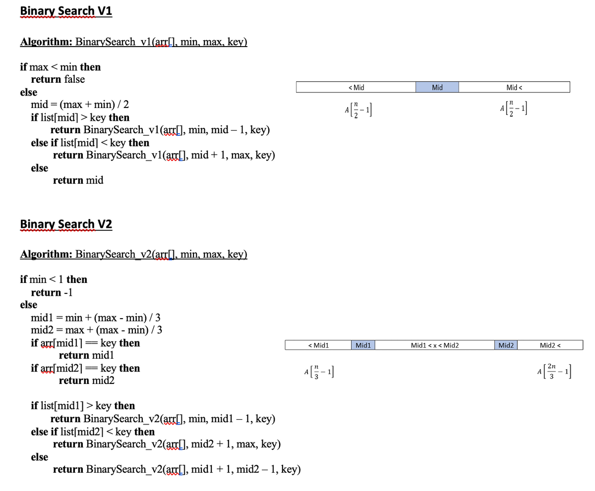 Binary Search V1
Algorithm: BinarySearch v1(arr[], min, max, key)
if max < min then
return false
< Mid
Mid
Mid <
else
mid = (max + min) / 2
if list[mid]> key then
return BinarySearch_v1(arr[], min, mid – 1, key)
else if list[mid]< key then
return BinarySearch_v1(arr[], mid + 1, max, key)
else
return mid
Binary Search V2
Algorithm: BinarySearch_v2(arr[], min, max, key)
if min < 1 then
return -1
else
mid1 = min + (max - min) / 3
mid2 = max + (max - min) / 3
if arr[mid1]=key then
return mid1
< Mid1
Mid1
Mid1 < x < Mid2
Mid2
Mid2 <
if arr[mid2] = key then
return mid2
if list[mid1]> key then
return BinarySearch_v2(arr[], min, mid1 – 1, key)
else if list[mid2]< key then
return BinarySearch_v2(arr[], mid2 + 1, max, key)
else
return BinarySearch_v2(arr[], mid1 + 1, mid2 – 1, key)
