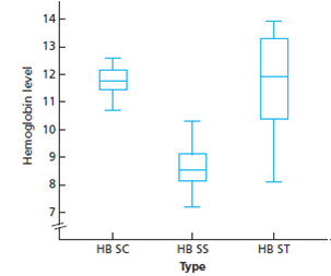 14
13
12
11
10-
HB SC
HB SS
HB ST
Type
Hemoglobin level
