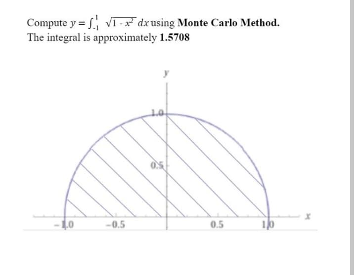 Compute y = V1 -x dx using Monte Carlo Method.
The integral is approximately 1.5708
1.0
- 1.0
-0.5
0.5
10
