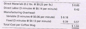 Direct Materials (0.2 Ibs. $0.25 per Ib.)
Direct Labor (3 minutes e $0.14 per minute)
Manufacturing Overhead:
$0.05
0.42
Fixed (3 minutes e $0.13 per minute)
Total Cost per Coffee Mug
$0.18
0.39
0.57
$ 1.04
