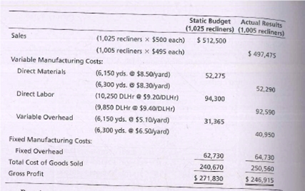 Static Budget Actual Results
(1,025 recliners) (1,005 recliners)
$ 512,500
Sales
(1,025 recliners x $500 each)
(1,005 recliners x $495 each)
$ 497,475
Variable Manufacturing Costs:
Direct Materials
(6,150 yds. e $8.50lyard)
(6,300 yds. O $8.30lyard)
52,275
52,290
Direct Labor
(10,250 DLHr e $9.20/DLHr)
94,300
(9,850 DLHr e $9.40/DLHr)
92,590
Variable Overhead
(6,150 yds. e $5.10yard)
(6,300 yds. e $6.50lyard)
31,365
40,950
Fixed Manufacturing Costs:
Fixed Overhead
62,730
64,730
Total Cost of Goods Sold
240,670
250,560
Gross Profit
$ 271,830
$ 246,915
