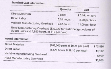 Standard Cost Information
Quantity
Cost
Direct Materials
2 parts
$0.16 per part
Direct Labor
0.02 hours
8.00 per hour
Variable Manufacturing Overhead
0.02 hours
11.00 per hour
Fixed Manufacturing Overhead (S30,720 for static budget volume of
96,000 units and 1,920 hours, or $16 per hour)
Actual Information
Direct Materials
(209,000 parts e s0.21 per part)
$ 43,890
Direct Labor
(1,620 hours $8.10 per hour)
13,122
Variable Manufacturing Overhead
Fixed Manufacturing Overhead
9,000
30,000

