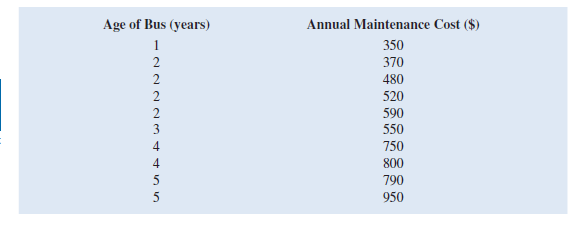 Age of Bus (years)
Annual Maintenance Cost ($)
1
350
2
370
2
480
2
520
590
550
3
4
750
4
800
790
5
950
