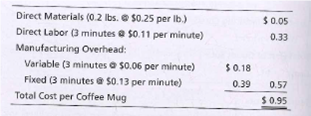 Direct Materials (0.2 Ibs. e $0.25 per lb.)
Direct Labor (3 minutes e 50.11 per minute)
Manufacturing Overhead:
Variable (3 minutes e $0.06 per minute)
Fixed (3 minutes e $0.13 per minute)
$0.05
0.33
$0.18
0.39
0.57
Total Cost per Coffee Mug
$0.95

