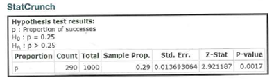 StatCrunch
Hypothesis test results:
p: Proportion of successes
Ho :p = 0.25
HA :p> 0.25
Proportion Count Total Sample Prop.
Z-Stat P-value
Std. Err.
0.29 0.013693064 2.921187 0.0017
290 1000
