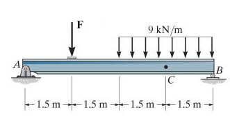 F
9 kN/m
A
|C
-1.5 m1.5 m+1.5 m --1.5 m
