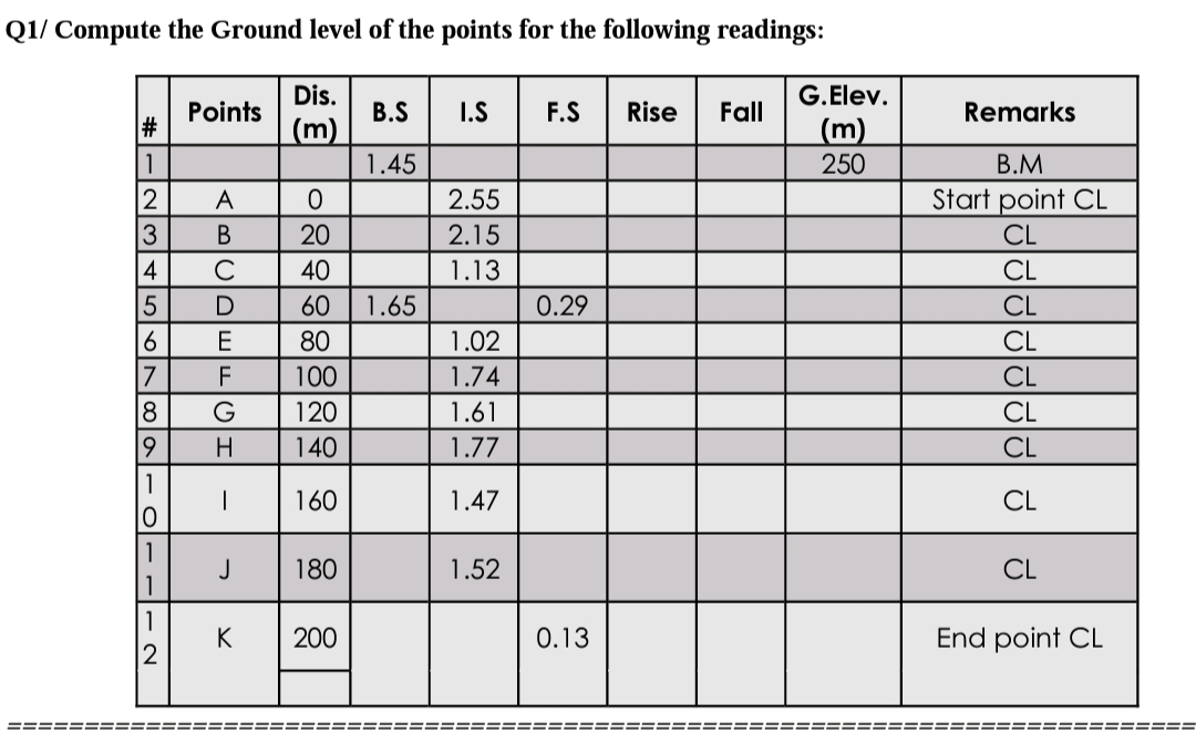 Q1/ Compute the Ground level of the points for the following readings:
#~~~~∞
1
3
2 А
5
4 с
6
8
7 F
9
1
0
11
Points
1
- 2
ABCDE-CH -
==========
G
Dis.
(m)
K
0
20
40
60
80
100
120
140
160
J 180
200
B.S I.S F.S Rise Fall
1.45
1.65
2.55
2.15
1.13
1.02
1.74
1.61
1.77
1.47
1.52
====
0.29
0.13
G.Elev.
(m)
250
Remarks
B.M
Start point CL
JJJJJJJJJ
===
CL
CL
CL
CL
End point CL
====
