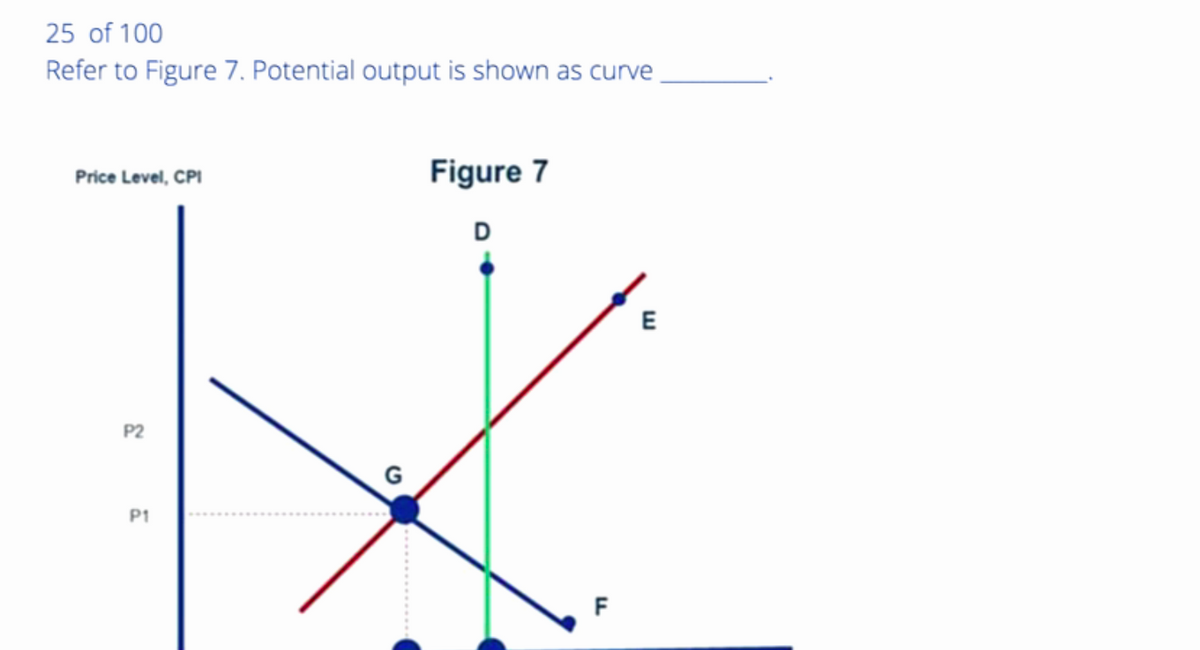 25 of 100
Refer to Figure 7. Potential output is shown as curve
Price Level, CPI
P2
P1
G
Figure 7
D
F
E