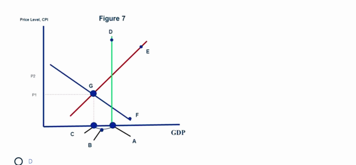 Figure 7
D
K
P2
G
P1
C
Price Level, CPI
B
F
E
GDP
