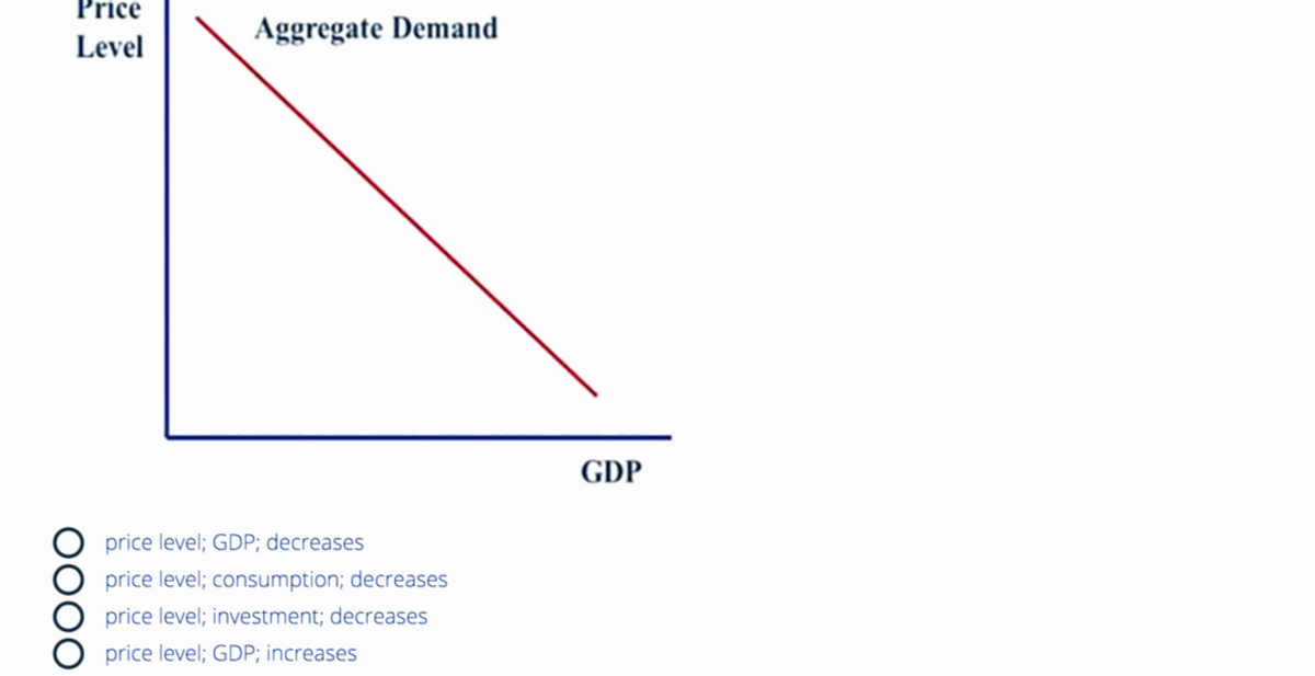 Price
Level
OOOO
Aggregate Demand
price level; GDP; decreases
price level; consumption; decreases
price level; investment; decreases
price level; GDP; increases
GDP