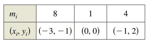 m;
8
1
4
(x;, y;) (-3, – 1) (0, 0)
(-1, 2)
