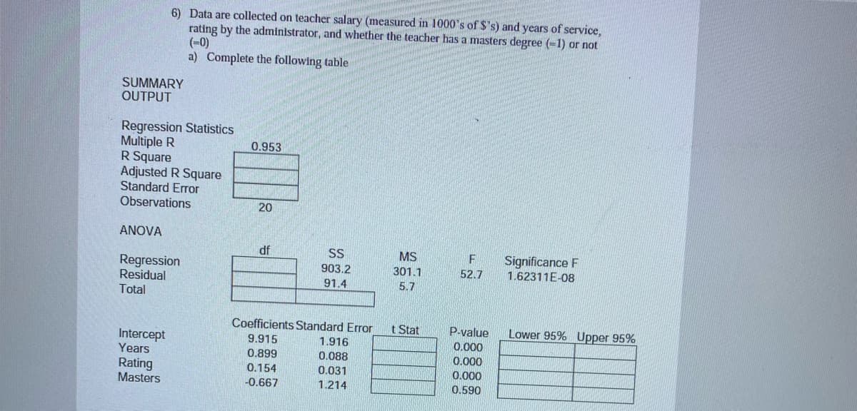 6) Data are collected on teacher salary (measured in 1000's of $'s) and years of service,
rating by the administrator, and whether the teacher has a masters degree (-1) or not
(=0)
a) Complete the following table
SUMMARY
OUTPUT
Regression Statistics
Multiple R
R Square
Adjusted R Square
Standard Error
Observations
0.953
20
ANOVA
df
SS
MS
Significance F
1.62311E-08
F
Regression
Residual
Total
903.2
301.1
52.7
91.4
5.7
Coefficients Standard Error
P-value
Lower 95% Upper 95%
Intercept
Years
9.915
1.916
0.000
0.899
0.154
0.088
0.000
Rating
Masters
0.031
0.000
-0.667
1.214
0,590
